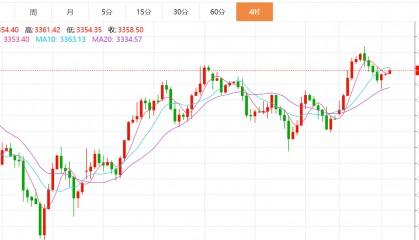 贺博生：6.4黄金原油今日行情价格涨跌趋势分析及最新多空操作建议