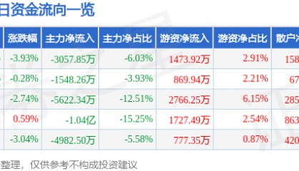 股票行情快报:数字政通(300075)9月2日主力资金净卖出3057.85万元