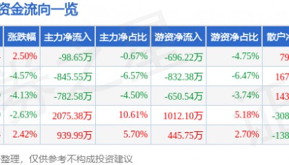 股票行情快报：新宏泰（603016）6月29日主力资金净卖出98.65万元