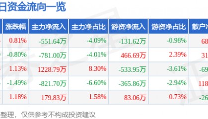 股票行情快报:湘邮科技(600476)8月15日主力资金净卖出551.64万元