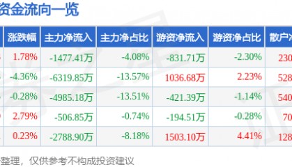 股票行情快报:新时达(002527)8月22日主力资金净卖出1477.41万元