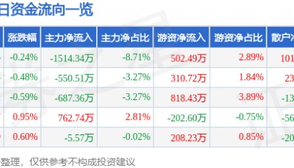 股票行情快报:四川路桥(600039)8月13日主力资金净卖出1514.34万元