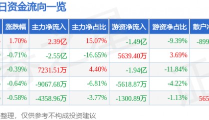 股票行情快报:中远海控(601919)8月20日主力资金净买入2.39亿元