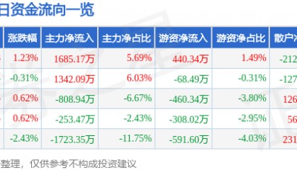 股票行情快报：杭萧钢构（600477）4月1日主力资金净买入1685.17万元