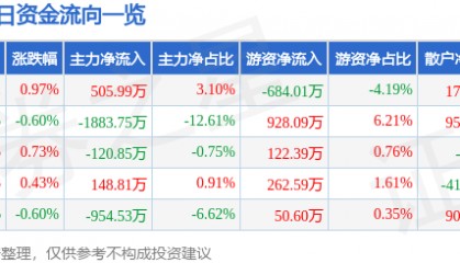 股票行情快报:康强电子(002119)7月21日主力资金净买入505.99万元