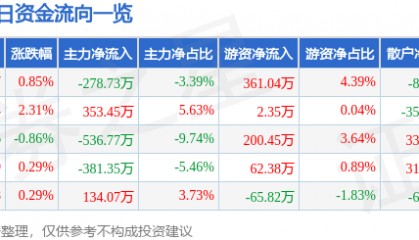 股票行情快报:龙江交通(601188)10月21日主力资金净卖出278.73万元