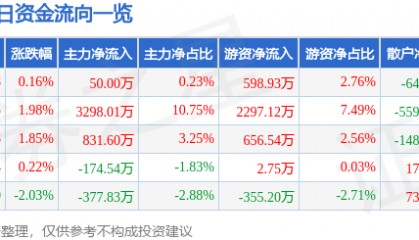 股票行情快报:湘邮科技(600476)7月8日主力资金净买入50.00万元