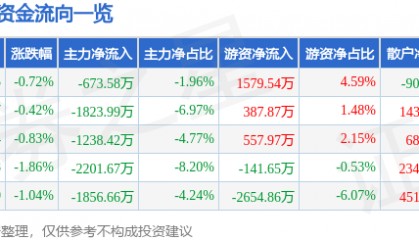 股票行情快报：新时达（002527）8月1日主力资金净卖出673.58万元