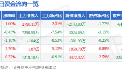 股票行情快报：万马股份（002276）8月25日主力资金净买入2790.11万元