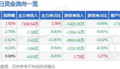 股票行情快报：万马股份（002276）9月29日主力资金净买入7160.94万元