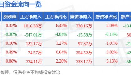 股票行情快报:湘邮科技(600476)7月30日主力资金净买入1016.38万元