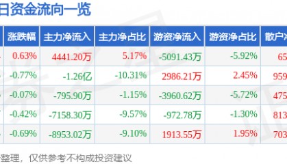 股票行情快报:中远海控(601919)9月30日主力资金净买入4441.20万元