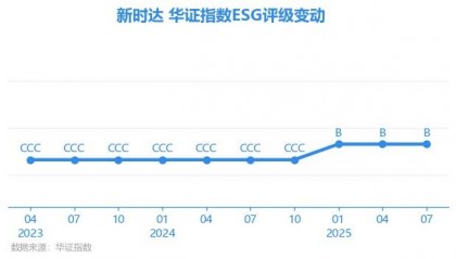 【ESG动态】新时达（002527.SZ）获华证指数ESG最新评级B，行业排名第178