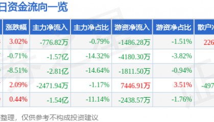 股票行情快报：万马股份（002276）10月21日主力资金净卖出776.82万元