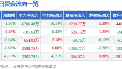 股票行情快报：张江高科（600895）7月9日主力资金净卖出6706.48万元