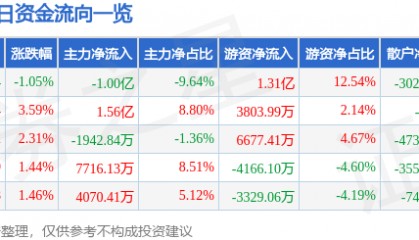 股票行情快报:中国太保(601601)6月26日主力资金净卖出1.00亿元