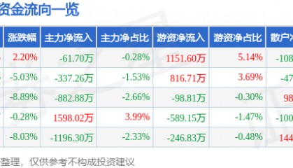 股票行情快报：同兴达（002845）7月21日主力资金净卖出61.70万元
