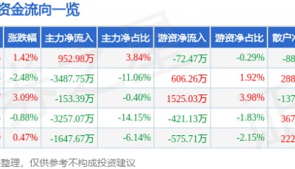 股票行情快报:新时达(002527)8月15日主力资金净买入952.98万元