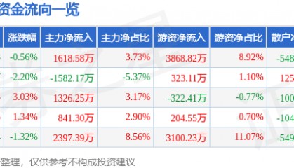 股票行情快报：同兴达（002845）6月26日主力资金净买入1618.58万元