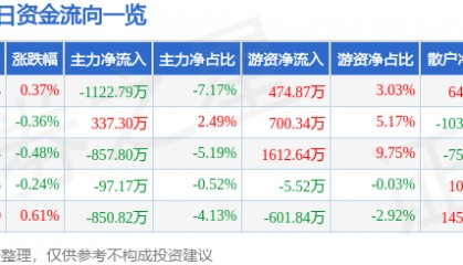 股票行情快报：中国黄金（600916）7月30日主力资金净卖出1122.79万元
