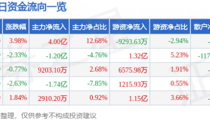 股票行情快报：中天科技（600522）3月24日主力资金净买入4.00亿元