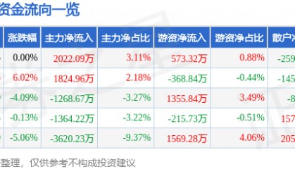 股票行情快报：奥士康（002913）6月2日主力资金净买入2022.09万元