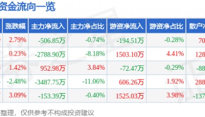股票行情快报:新时达(002527)8月19日主力资金净卖出506.85万元
