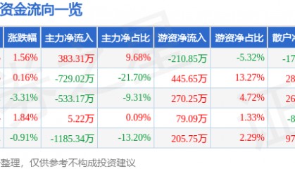 股票行情快报:ST先河(300137)9月25日主力资金净买入383.31万元