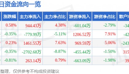 股票行情快报:四川路桥(600039)7月17日主力资金净买入944.43万元