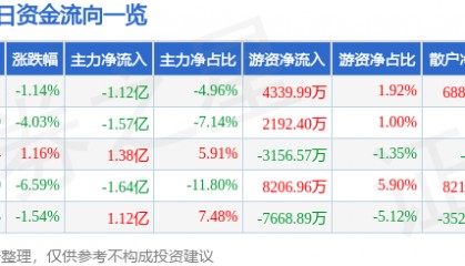 股票行情快报：华懋科技（603306）7月1日主力资金净卖出1.12亿元