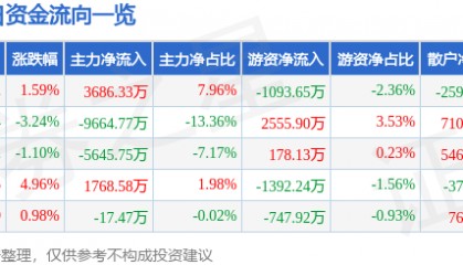 股票行情快报:诺普信(002215)7月30日主力资金净买入3686.33万元