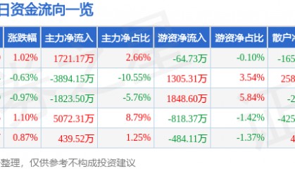 股票行情快报:张江高科(600895)7月16日主力资金净买入1721.17万元