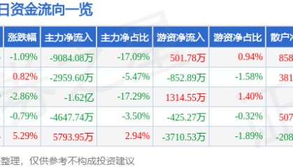 股票行情快报：万马股份（002276）7月25日主力资金净卖出9084.08万元