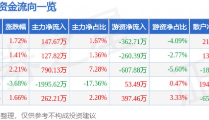 股票行情快报：同兴达（002845）8月4日主力资金净买入147.67万元