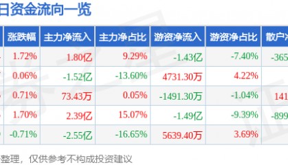 股票行情快报:中远海控(601919)8月25日主力资金净买入1.80亿元