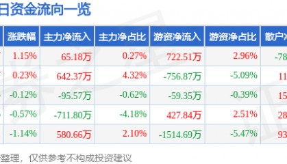 股票行情快报:四川路桥(600039)9月17日主力资金净买入65.18万元