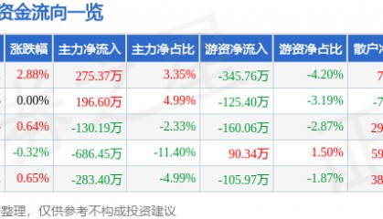 股票行情快报:大名城(600094)8月11日主力资金净买入275.37万元