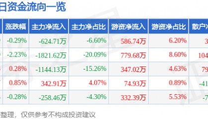 股票行情快报:龙江交通(601188)8月28日主力资金净卖出624.71万元