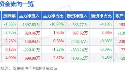 股票行情快报：海思科（002653）6月16日主力资金净卖出1397.83万元