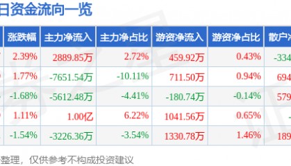股票行情快报：万马股份（002276）9月8日主力资金净买入2889.85万元