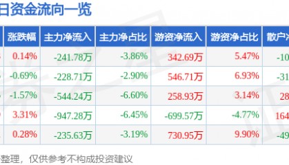 股票行情快报:超图软件(300036)6月4日主力资金净卖出241.78万元