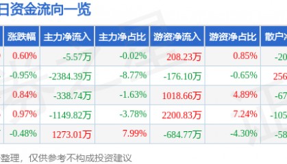 股票行情快报:四川路桥(600039)8月7日主力资金净卖出5.57万元
