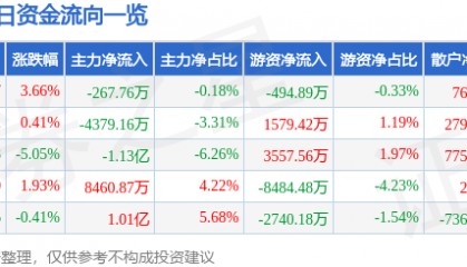股票行情快报：华懋科技（603306）5月25日主力资金净卖出267.76万元