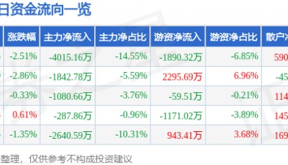 股票行情快报：引力传媒（603598）3月12日主力资金净卖出4015.16万元