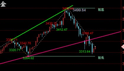金油神策：4.23晚间黄金、原油行情走势分析