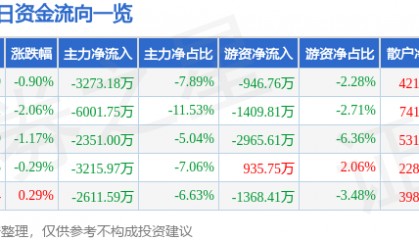 股票行情快报:利欧股份(002131)6月20日主力资金净卖出3273.18万元