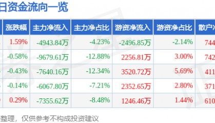股票行情快报：华能国际（600011）4月29日主力资金净卖出4943.84万元