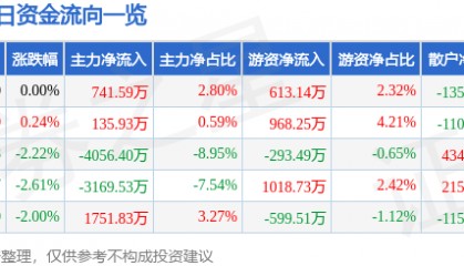 股票行情快报:四川路桥(600039)7月30日主力资金净买入741.59万元