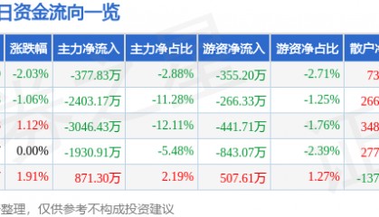 股票行情快报:湘邮科技(600476)7月2日主力资金净卖出377.83万元