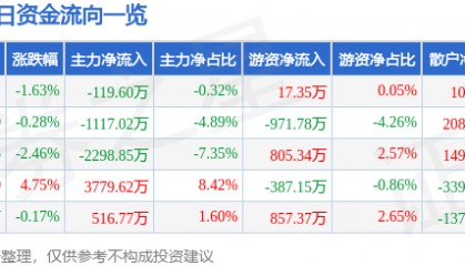 股票行情快报:湘邮科技(600476)6月19日主力资金净卖出119.60万元
